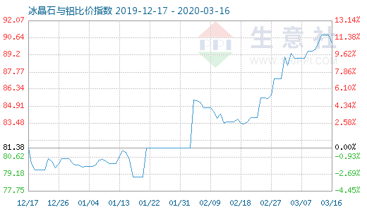 3月16日冰晶石與鋁比價指數圖