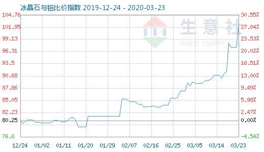 3月23日冰晶石與鋁比價指數圖