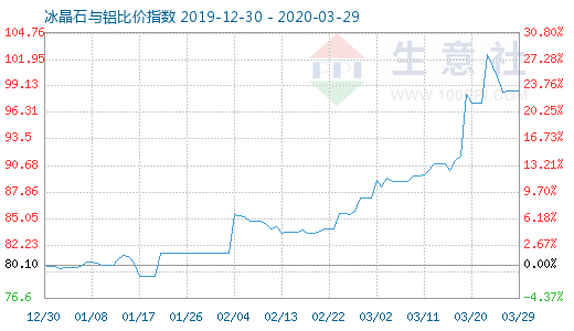3月29日冰晶石與鋁比價(jià)指數(shù)圖