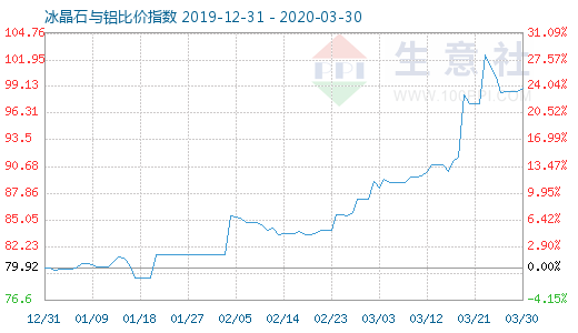 3月30日冰晶石與鋁比價指數圖