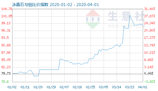 4月1日冰晶石與鋁比價指數圖