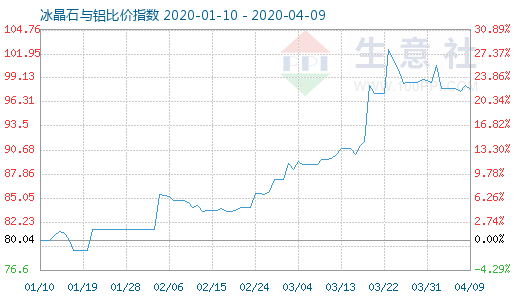 4月9日冰晶石與鋁比價(jià)指數(shù)圖