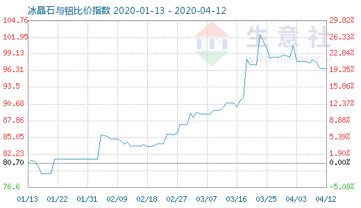 4月12日冰晶石與鋁比價指數圖