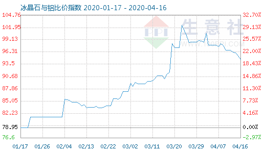4月16日冰晶石與鋁比價(jià)指數(shù)圖