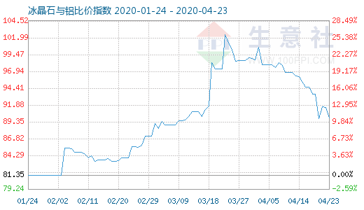 4月23日冰晶石與鋁比價指數圖