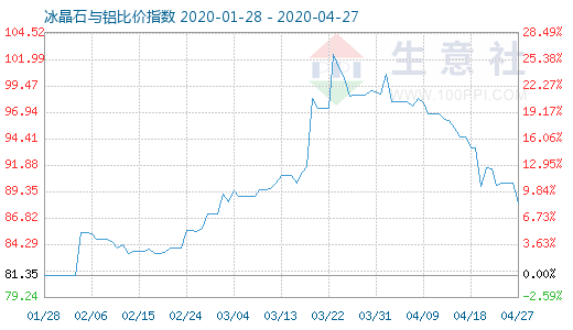 4月27日冰晶石與鋁比價(jià)指數(shù)圖