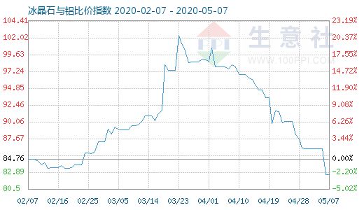 5月7日冰晶石與鋁比價指數圖