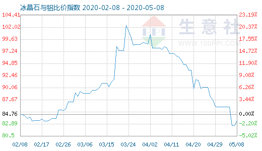 5月8日冰晶石與鋁比價(jià)指數(shù)圖