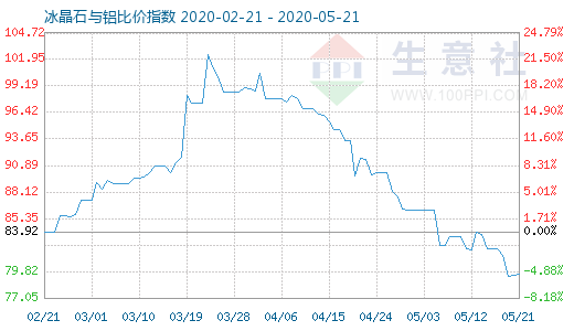 5月21日冰晶石與鋁比價(jià)指數(shù)圖