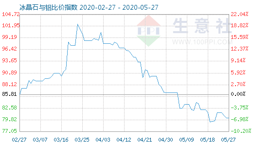 5月27日冰晶石與鋁比價(jià)指數(shù)圖