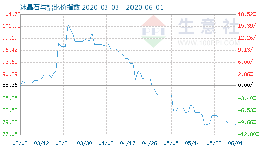 6月1日冰晶石與鋁比價指數(shù)圖