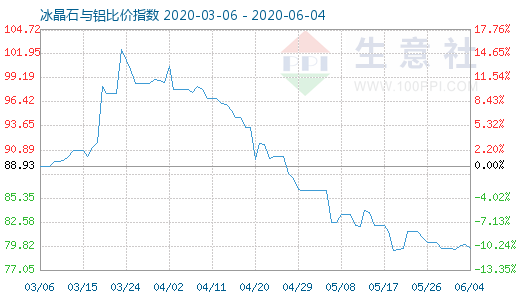 6月4日冰晶石與鋁比價(jià)指數(shù)圖