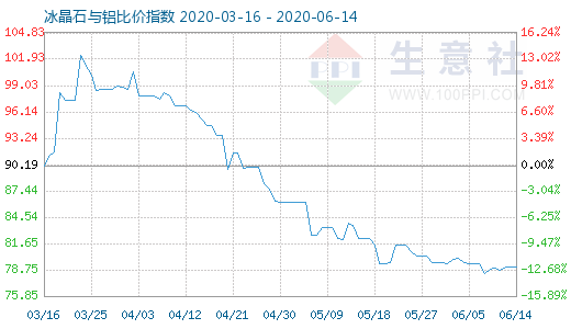 6月14日冰晶石與鋁比價指數圖
