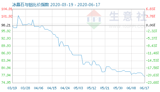 6月17日冰晶石與鋁比價指數圖