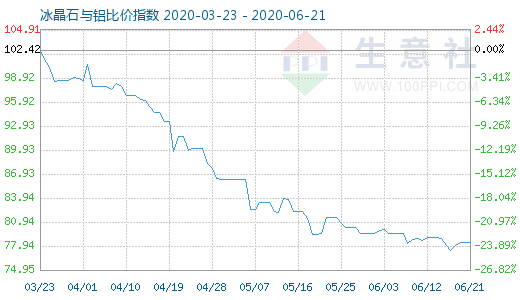 6月21日冰晶石與鋁比價指數圖