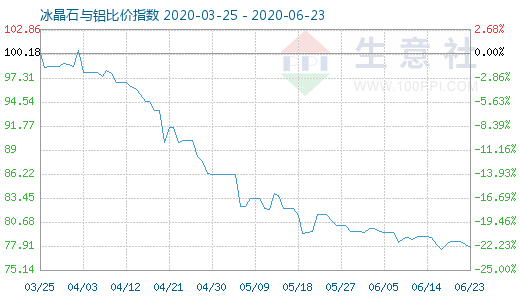 6月23日冰晶石與鋁比價指數圖