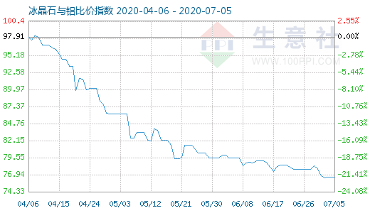 7月5日冰晶石與鋁比價指數圖