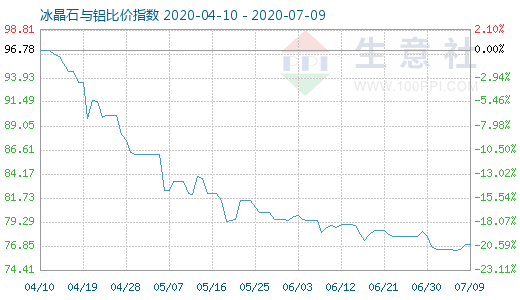 7月9日冰晶石與鋁比價指數(shù)圖