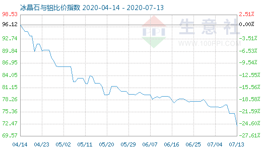 7月13日冰晶石與鋁比價(jià)指數(shù)圖