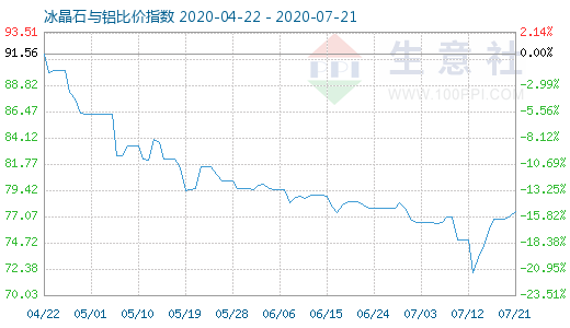 7月21日冰晶石與鋁比價指數圖
