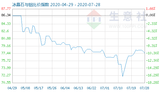 7月28日冰晶石與鋁比價指數(shù)圖