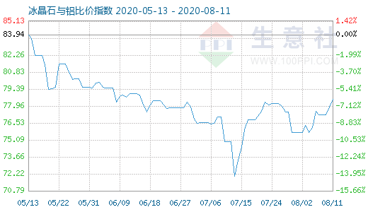 8月11日冰晶石與鋁比價指數圖