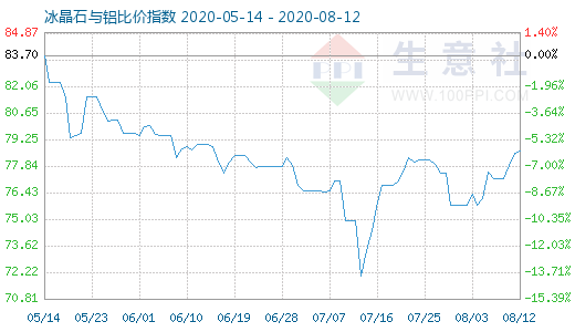 8月12日冰晶石與鋁比價指數圖