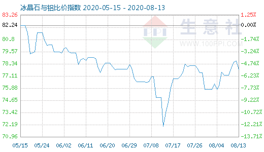 8月13日冰晶石與鋁比價指數圖