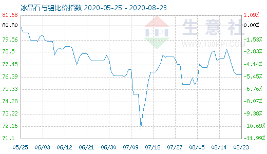 8月23日冰晶石與鋁比價指數圖