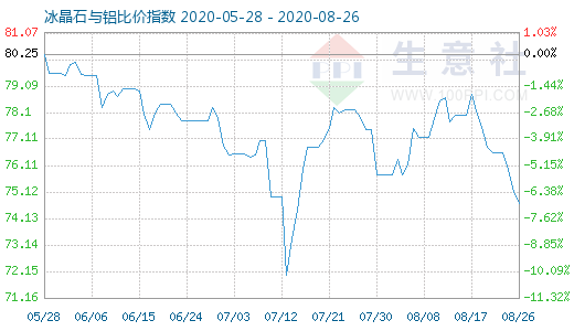 8月26日冰晶石與鋁比價(jià)指數(shù)圖