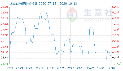 10月13日冰晶石與鋁比價指數圖