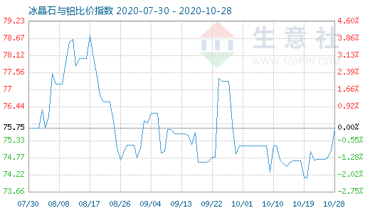 10月28日冰晶石與鋁比價指數圖