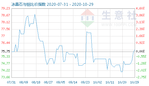 10月29日冰晶石與鋁比價指數(shù)圖