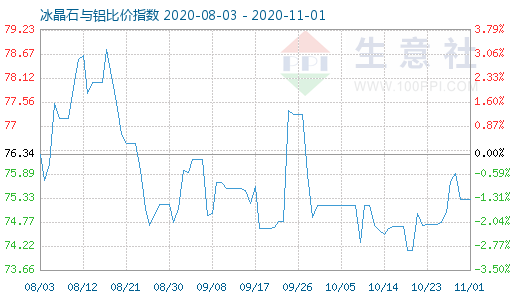 11月1日冰晶石與鋁比價指數圖