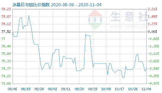 11月4日冰晶石與鋁比價指數圖