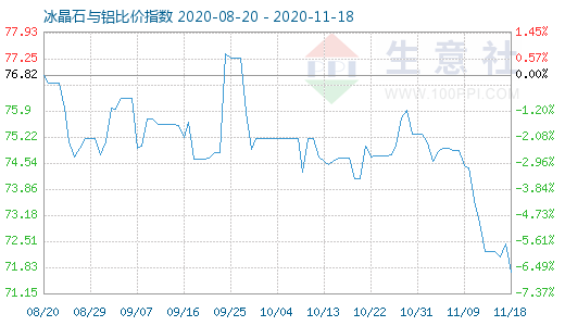 11月18日冰晶石與鋁比價指數圖