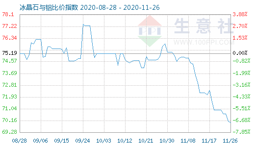 11月26日冰晶石與鋁比價指數(shù)圖