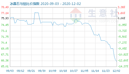 12月2日冰晶石與鋁比價(jià)指數(shù)圖