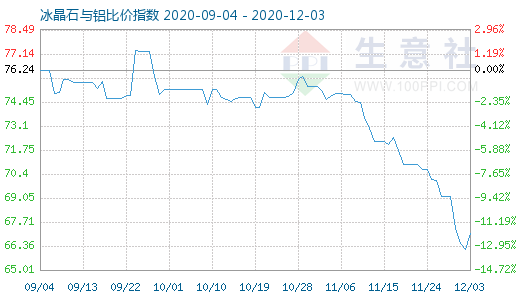 12月3日冰晶石與鋁比價指數(shù)圖