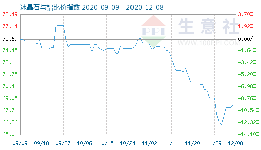 12月8日冰晶石與鋁比價指數圖