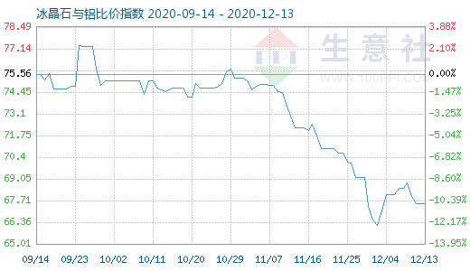12月13日冰晶石與鋁比價指數(shù)圖