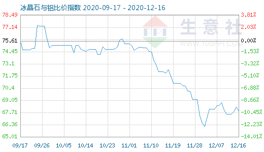12月16日冰晶石與鋁比價指數圖
