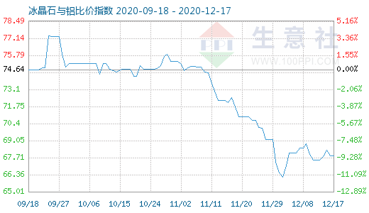 12月17日冰晶石與鋁比價指數(shù)圖