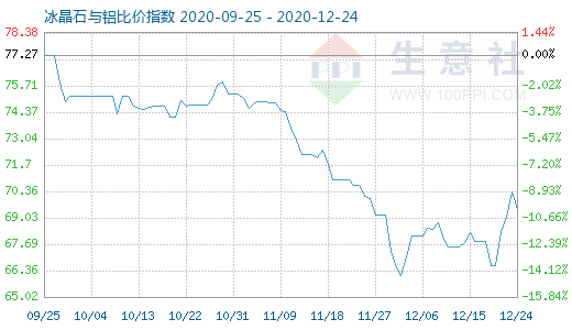 12月24日冰晶石與鋁比價指數圖