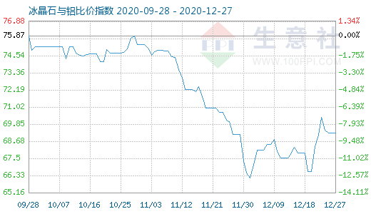 12月27日冰晶石與鋁比價指數(shù)圖