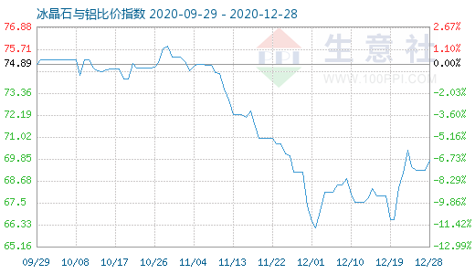 12月28日冰晶石與鋁比價指數圖