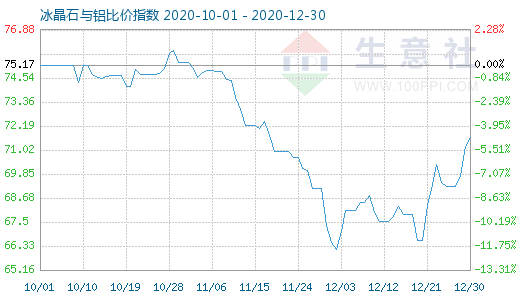 12月30日冰晶石與鋁比價指數圖