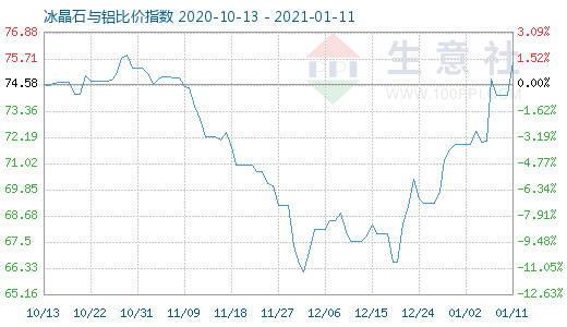 1月11日冰晶石與鋁比價指數圖