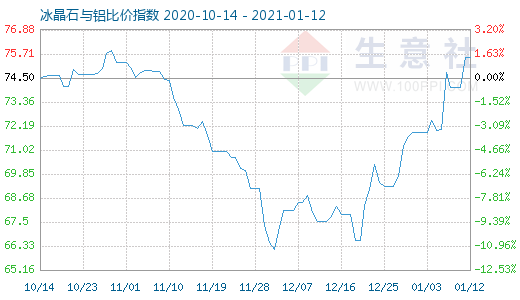 1月12日冰晶石與鋁比價指數圖