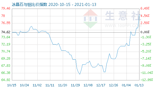 1月13日冰晶石與鋁比價指數圖